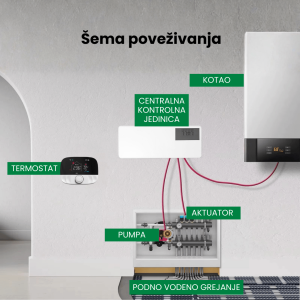 Termostat za centralu podnog grejanja, WTRTD01-EKRAN - Slika 4