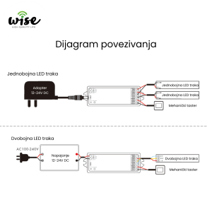 Wi-Fi LED dimabilni kontroler za jednobojnu / dvobojnu LED traku WSHL22 - Slika 4