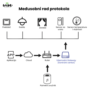 Wise Zigbee/Bluetooth/Sigmesh Gateway, WTWG01 - Slika 2
